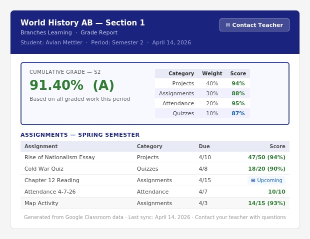 A guardian can view this World History AB grade report: cumulative grade is 91.40% (A). Projects: 94%, Assignments: 88%, Quizzes: 87%. Four assignments are listed, with one marked as Upcoming.
